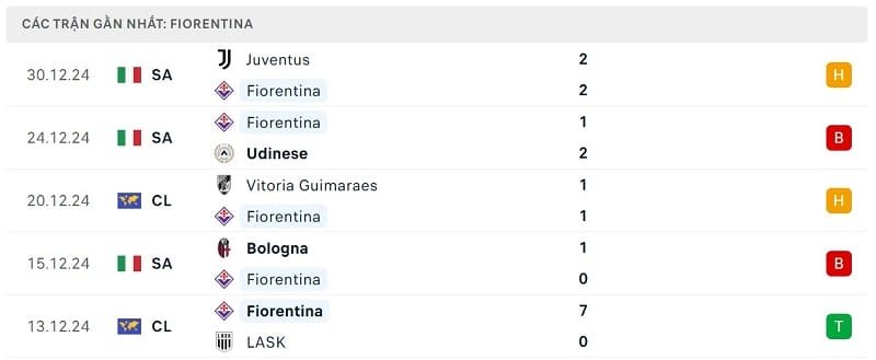 Phong độ Fiorentina.