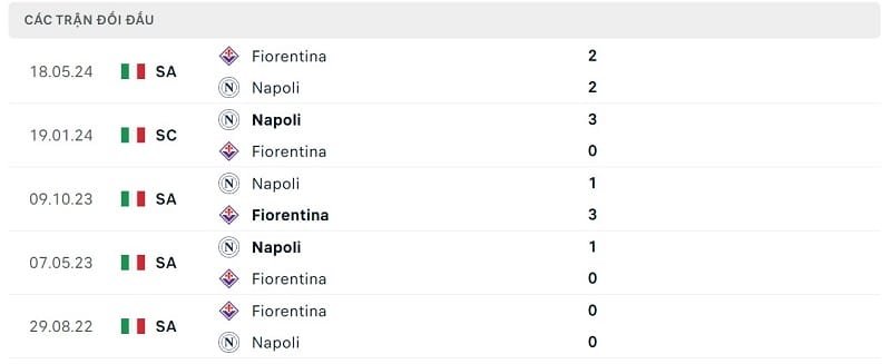 Thành tích đối đầu Fiorentina vs Napoli.