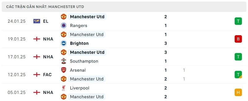 Phong độ Man United.