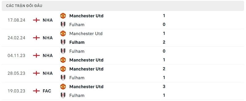 Thành tích đối đầu Fulham vs Man United.