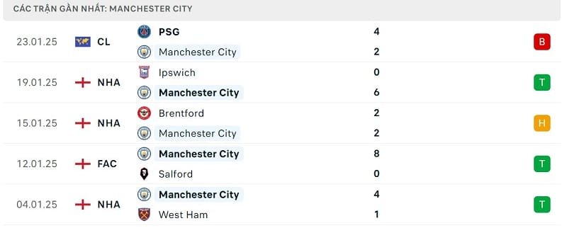 Phong độ Man City.