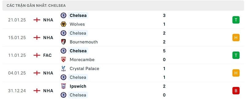 Phong độ Chelsea.