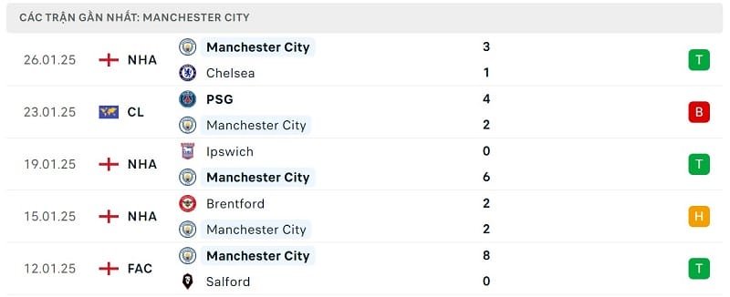 Phong độ Man City.