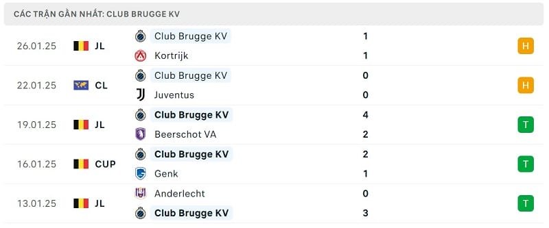 Phong độ Club Brugge.