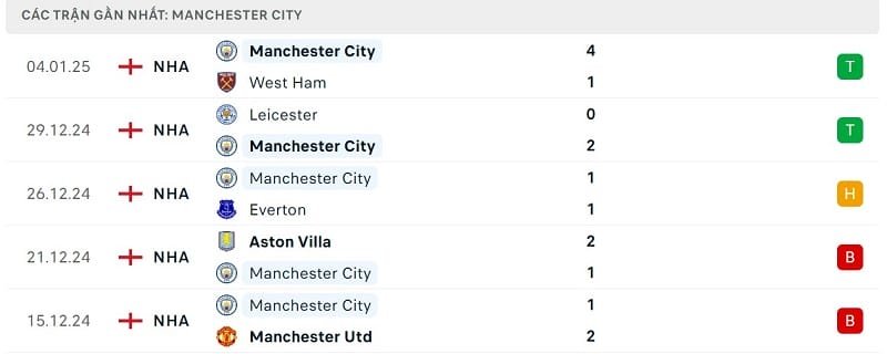 Phong độ Man City.