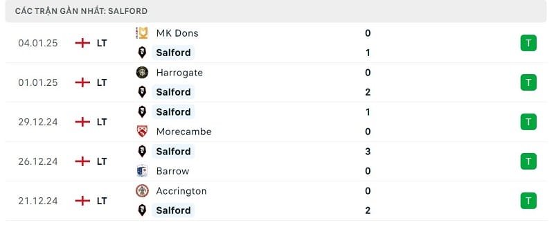 Phong độ Salford.