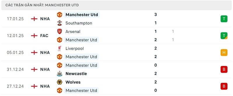 Phong độ Man United.