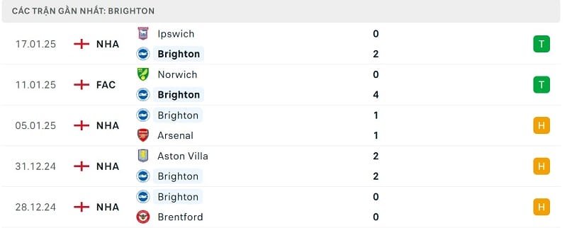 Phong độ Brighton.