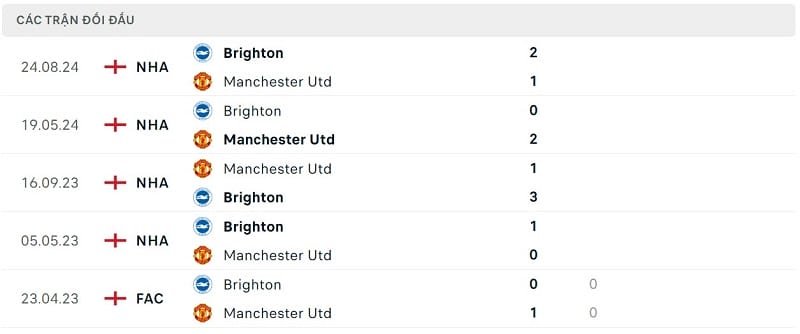 Thành tích đối đầu Man United vs Brighton.