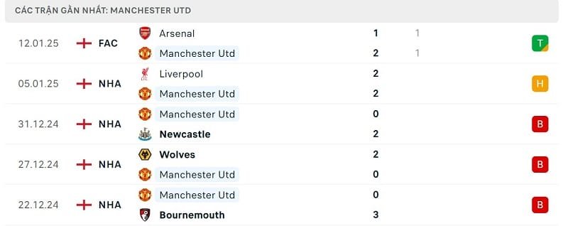 Phong độ Man United.