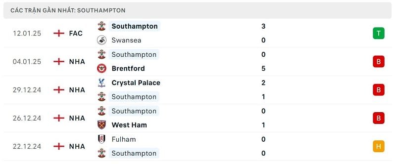 Phong độ Southampton.