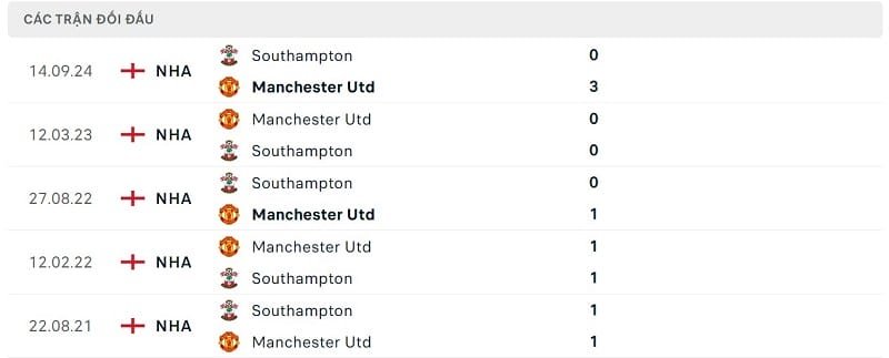 Thành tích đối đầu Man United vs Southampton.