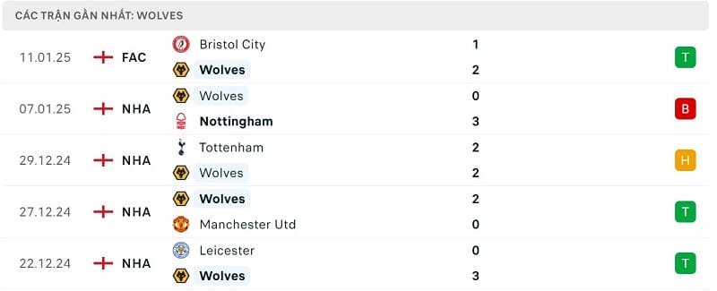 Phong độ Wolves.