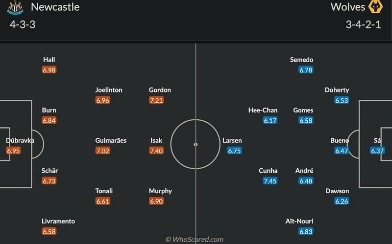 Đội hình dự kiến Newcastle vs Wolves.