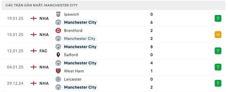 Phong độ Man City.