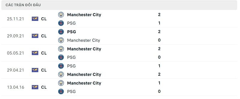 Thành tích đối đầu PSG vs Man City