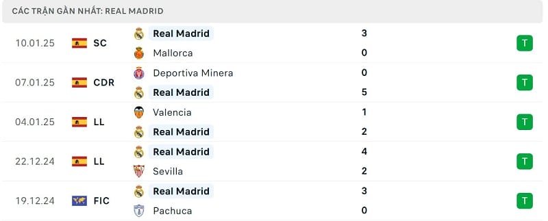 Phong độ Real Madrid.