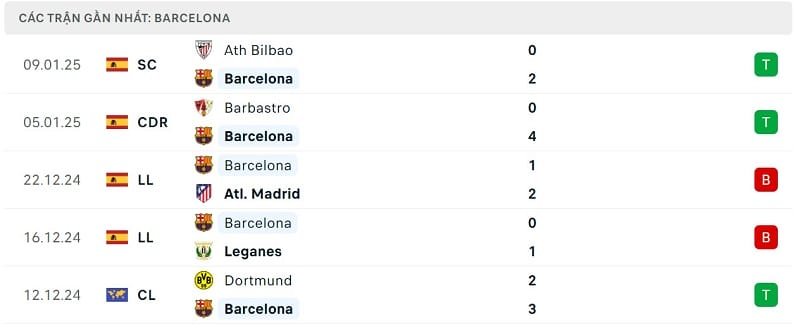 Phong độ Barcelona.