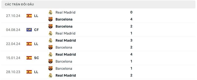 Thành tích đối đầu Real Madrid vs Barcelona