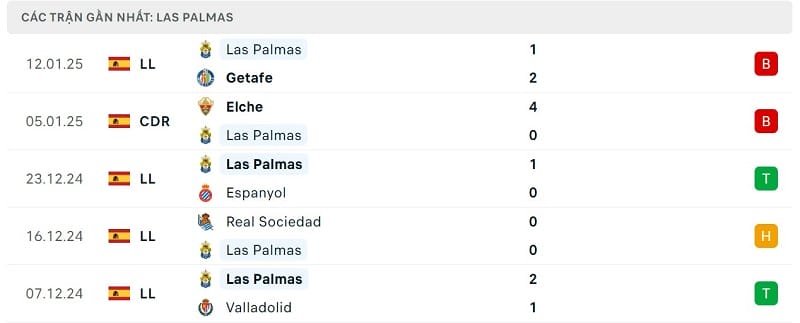 Phong độ Las Palmas.