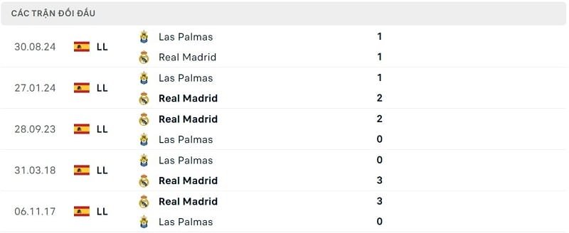 Thành tích đối đầu Real Madrid vs Las Palmas
