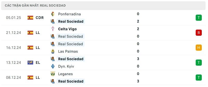 Phong độ Real Sociedad.