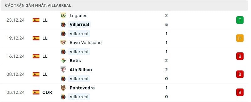 Phong độ Villarreal.