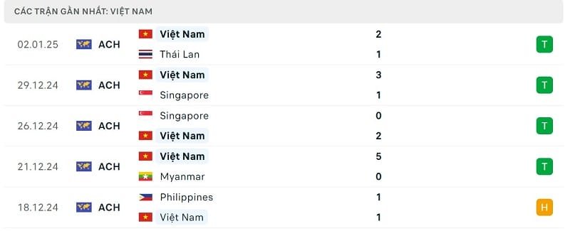 Phong độ Việt Nam.