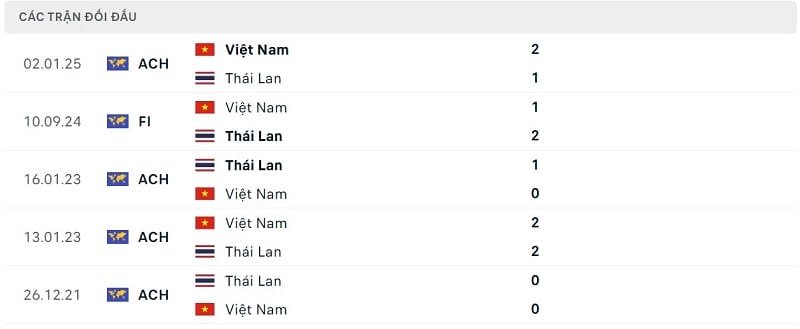Thành tích đối đầu Thái Lan vs Việt Nam.