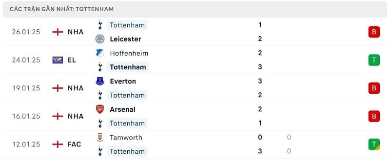 Phong độ Tottenham.