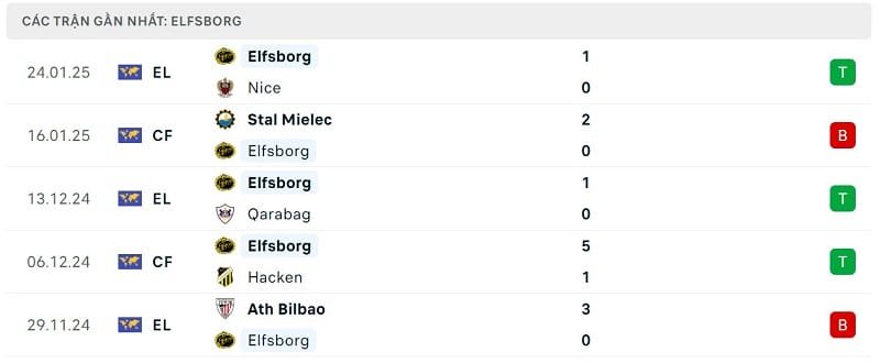 Phong độ Elfsborg.