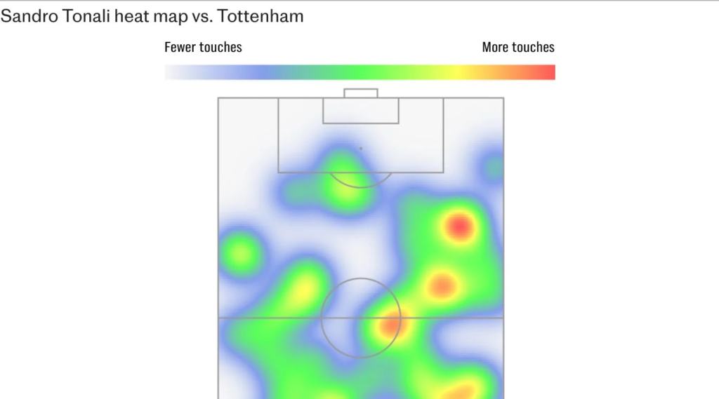 Bản đồ nhiệt của Tonali trong trận gặp Tottenham