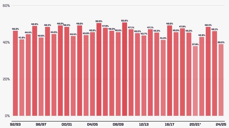 Tỷ lệ chiến thắng của đội chủ nhà tại Ngoại hạng Anh qua từng mùa (Ảnh: The Analyst)