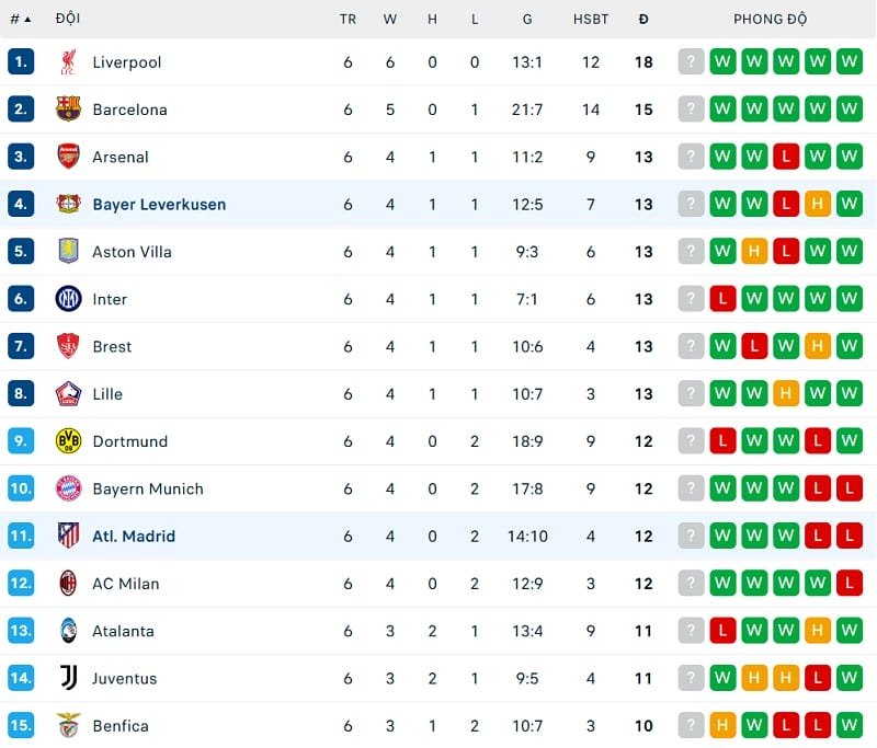 Vị trí của Atletico Madrid và Bayer Leverkusen