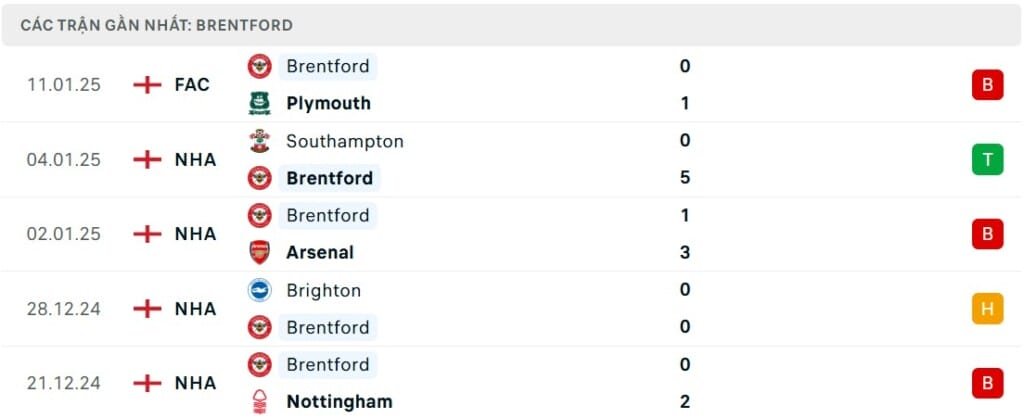 soi kèo Brentford vs Man City