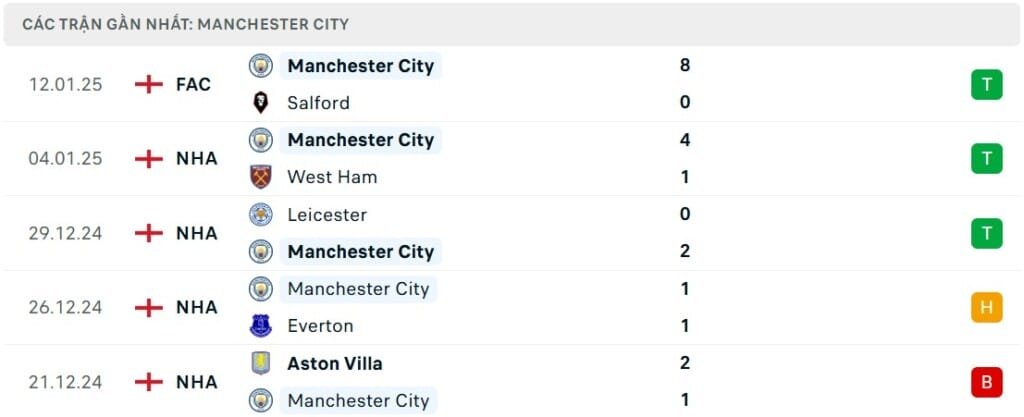 soi kèo Brentford vs Man City