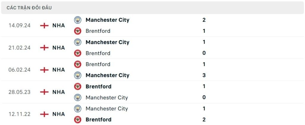 soi kèo Brentford vs Man City