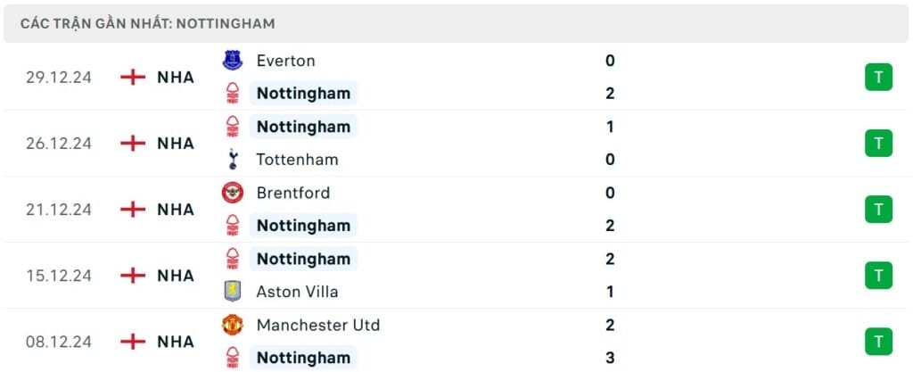 Soi kèo Wovles vs Nottingham