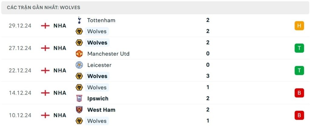 Soi kèo Wovles vs Nottingham