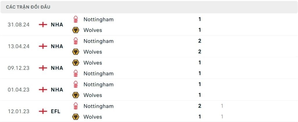 Soi kèo Wovles vs Nottingham