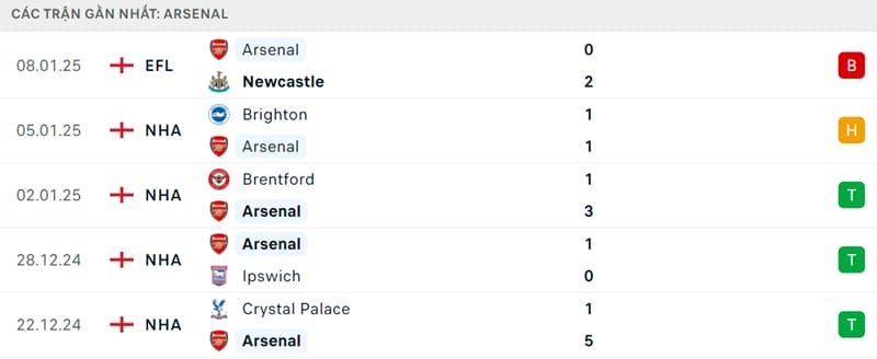 Phong độ của Arsenal