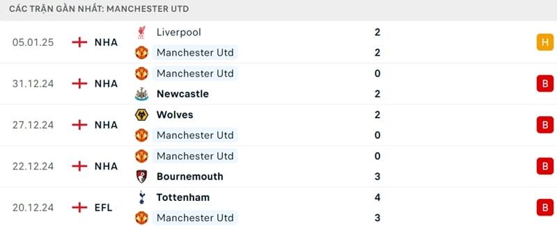 Phong độ của Man Utd