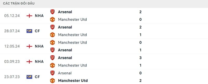 Thành tích đối đầu giữa 2 CLB