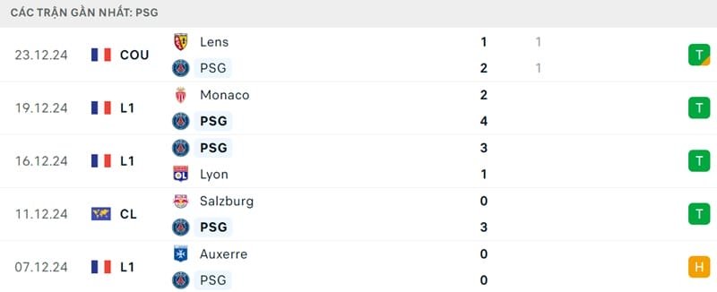 Phong độ của PSG.