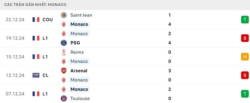 Phong độ của Monaco.