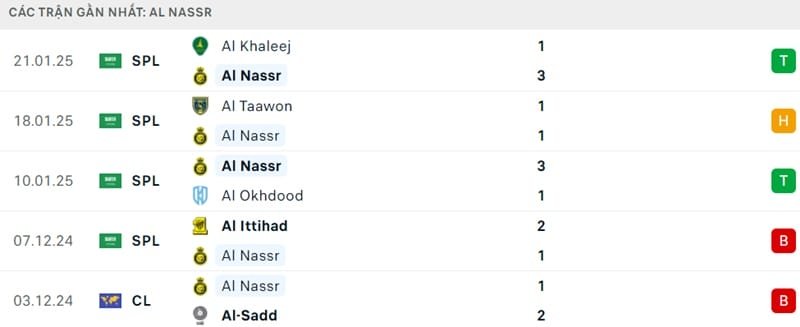 Phong độ của Al Nassr