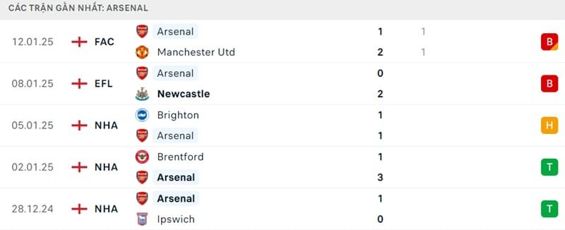 Phong độ của Arsenal