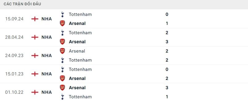 Thành tích đối đầu giữa 2 CLB