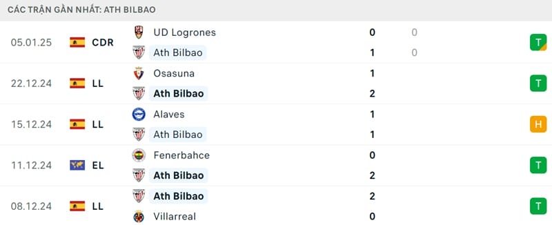 Phong độ của Bilbao