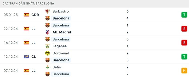 Phong độ của Barca